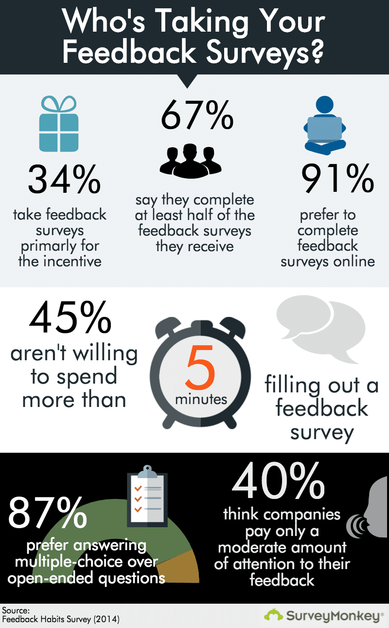 Survey Monkey gives us some insight into how people treat Customer Satisfaction Surveys.